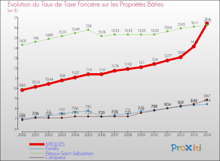 Evolution du taux de la taxe foncière sur le bati pour MEULLES et les communes proches de 2000 à 2014 Comparaison des taux de taxe foncière sur le bati pour MEULLES et les communes voisines de 2000 à 2014