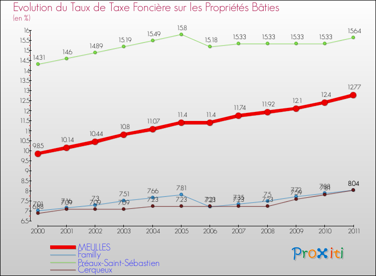Evolution du taux de la taxe foncière sur le bati pour MEULLES et les communes proches Comparaison des taux de taxe foncière sur le bati pour MEULLES et les communes voisines