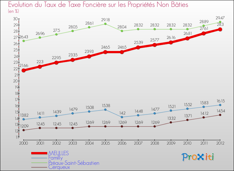 Evolution du taux de la taxe foncière sur les immeubles et terrains non batis pour MEULLES et les communes proches de 2000 à 2012 Comparaison des taux de la taxe foncière sur les immeubles et terrains non batis pour MEULLES et les communes voisines de 2000 à 2012