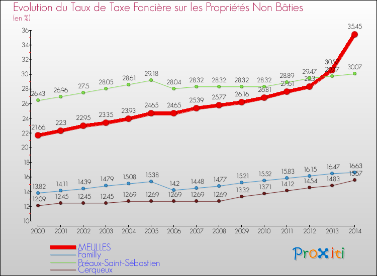 Evolution du taux de la taxe foncière sur les immeubles et terrains non batis pour MEULLES et les communes proches de 2000 à 2014 Comparaison des taux de la taxe foncière sur les immeubles et terrains non batis pour MEULLES et les communes voisines de 2000 à 2014