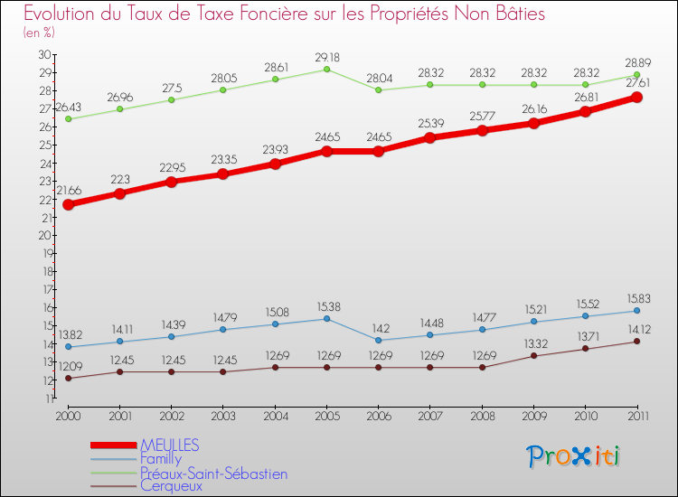 Evolution du taux de la taxe foncière sur les immeubles et terrains non batis pour MEULLES et les communes proches Comparaison des taux de la taxe foncière sur les immeubles et terrains non batis pour MEULLES et les communes voisines