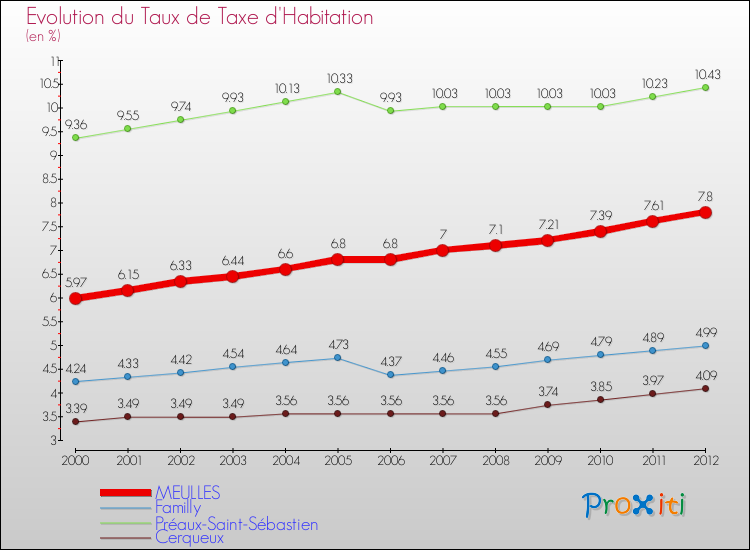 Evolution du taux de la taxe d'habitation pour MEULLES et les communes proches Comparaison des taux de la taxe d'habitation pour MEULLES et les communes voisines