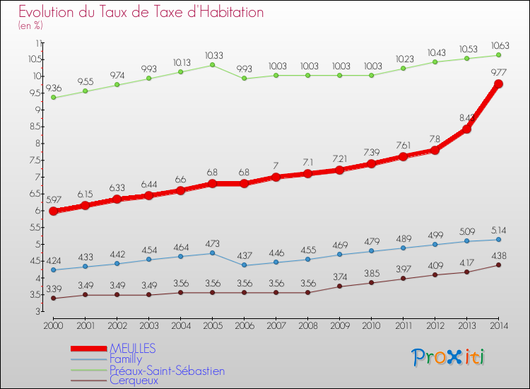 Evolution du taux de la taxe d'habitation pour MEULLES et les communes proches de 2000 à 2014 Comparaison des taux de la taxe d'habitation pour MEULLES et les communes voisines de 2000 à 2014