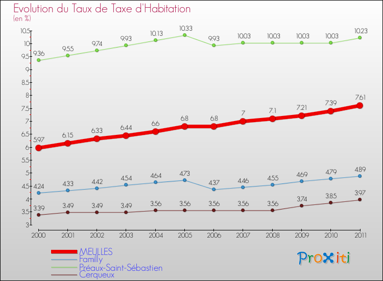 Evolution du taux de la taxe d'habitation pour MEULLES et les communes proches Comparaison des taux de la taxe d'habitation pour MEULLES et les communes voisines