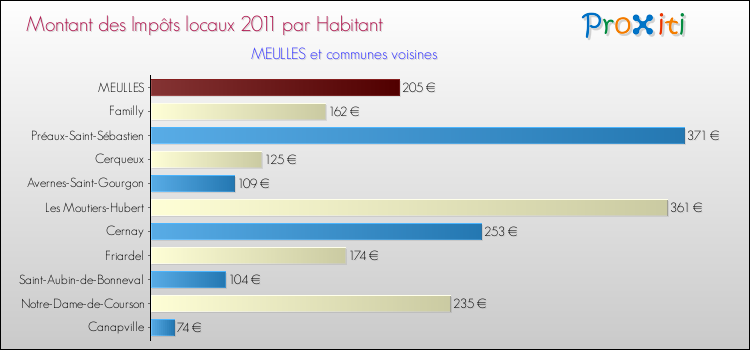 Montant des impôts locaux par Habitant pour MEULLES et les communes proches Comparaison des impôts locaux par habitant pour MEULLES et les communes voisines