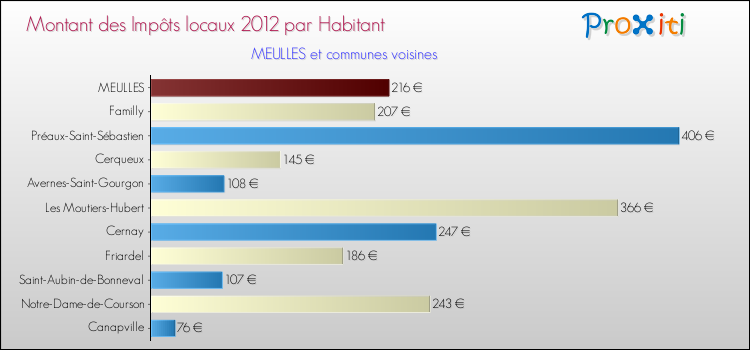 Montant des impôts locaux par Habitant pour MEULLES et les communes proches Comparaison des impôts locaux par habitant pour MEULLES et les communes voisines