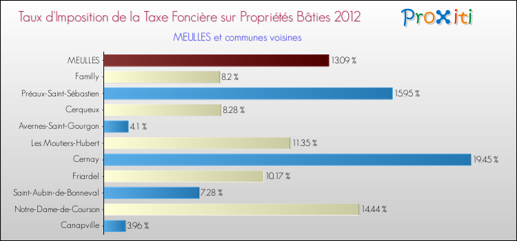 Taux d'imposition de la taxe foncière sur le bati 2012 pour MEULLES et les communes proches Comparaison des taux d'imposition de la taxe foncière sur le bati 2012 pour MEULLES et les communes voisines
