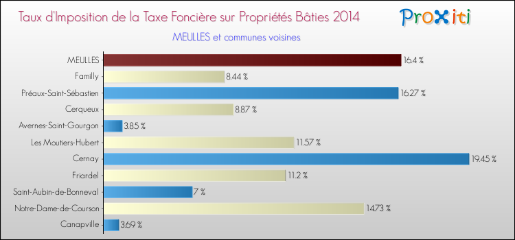 Taux d'imposition de la taxe foncière sur le bati 2014 pour MEULLES et les communes proches Comparaison des taux d'imposition de la taxe foncière sur le bati 2014 pour MEULLES et les communes voisines