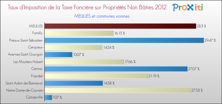 Taux d'imposition de la taxe foncière sur les immeubles et terrains non batis 2012 pour MEULLES et les communes proches Comparaison des taux d'imposition de la taxe foncière sur les immeubles et terrains non batis 2012 pour MEULLES et les communes voisines
