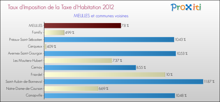 Taux d'imposition de la taxe d'habitation 2012 pour MEULLES et les communes proches Comparaison des taux d'imposition de la taxe d'habitation 2012 pour MEULLES et les communes voisines