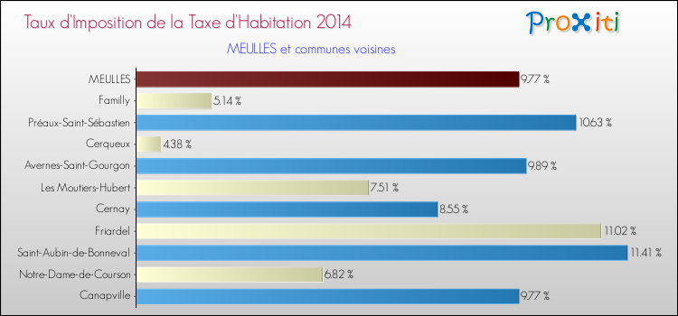 Taux d'imposition de la taxe d'habitation 2014 pour MEULLES et les communes proches Comparaison des taux d'imposition de la taxe d'habitation 2014 pour MEULLES et les communes voisines