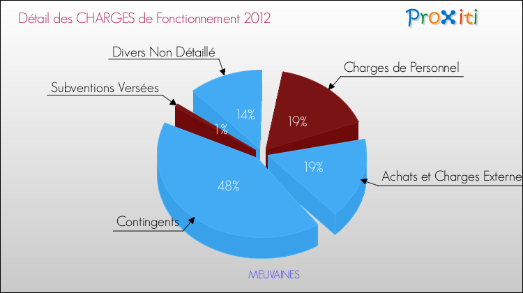 Décomposition des Charges de Fonctionnement 2012 de la commune de MEUVAINES Charges de Fonctionnement 2012 pour la commune de MEUVAINES