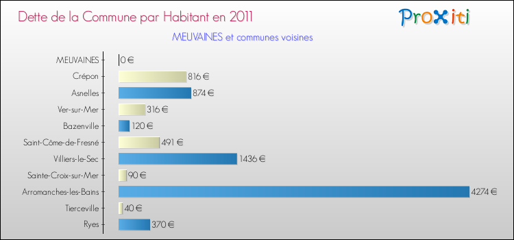 Dette par habitant de la commune en 2011 pour MEUVAINES et les communes proches Comparaison de la dette par habitant de la commune en 2011 pour MEUVAINES et les communes voisines