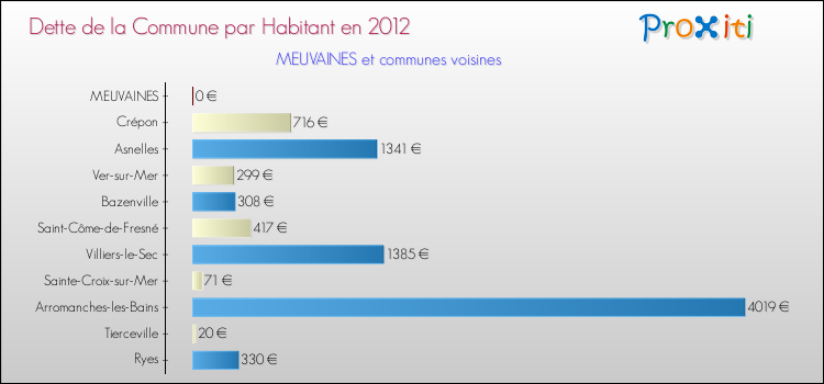 Dette par habitant de la commune en 2012 pour MEUVAINES et les communes proches Comparaison de la dette par habitant de la commune en 2012 pour MEUVAINES et les communes voisines