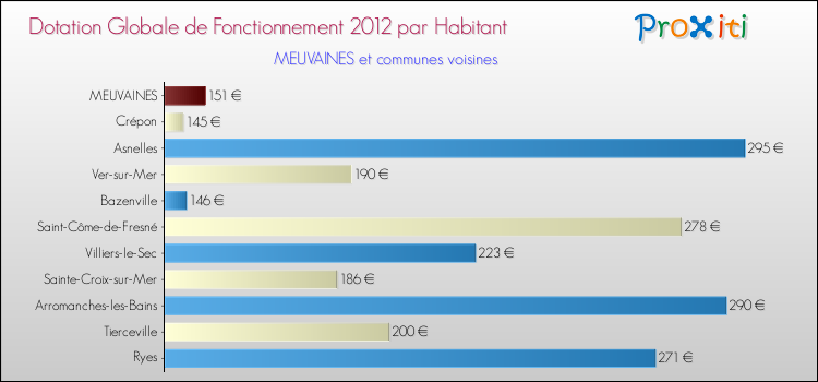 Montant des dotations globales de fonctionnement DGF par Habitant pour MEUVAINES et les communes proches Comparaison des des dotations globales de fonctionnement DGF par habitant pour MEUVAINES et les communes voisines