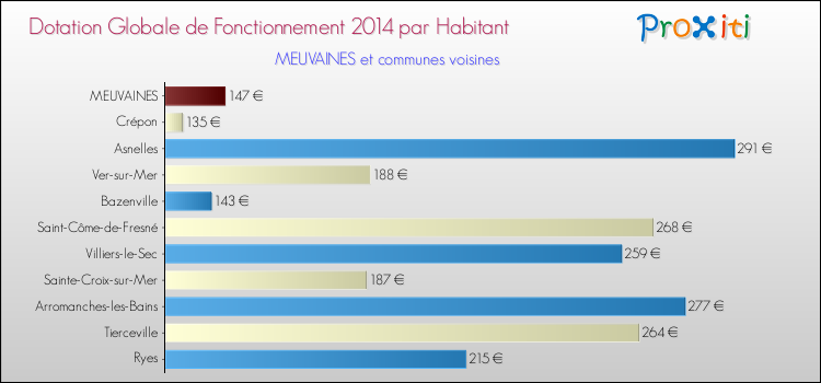Montant des dotations globales de fonctionnement DGF par Habitant pour MEUVAINES et les communes proches en 2014. Comparaison des des dotations globales de fonctionnement DGF par habitant pour MEUVAINES et les communes voisines en 2014.
