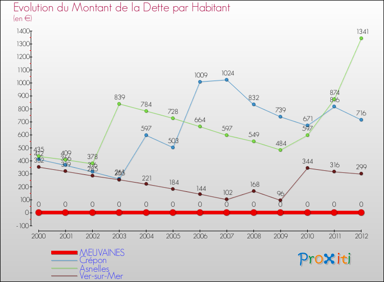Evolution de la dette par habitant pour la commune de MEUVAINES et les communes proches de 2000 à 2012 Comparaison de la dette par habitant pour MEUVAINES et les communes voisines de 2000 à 2012