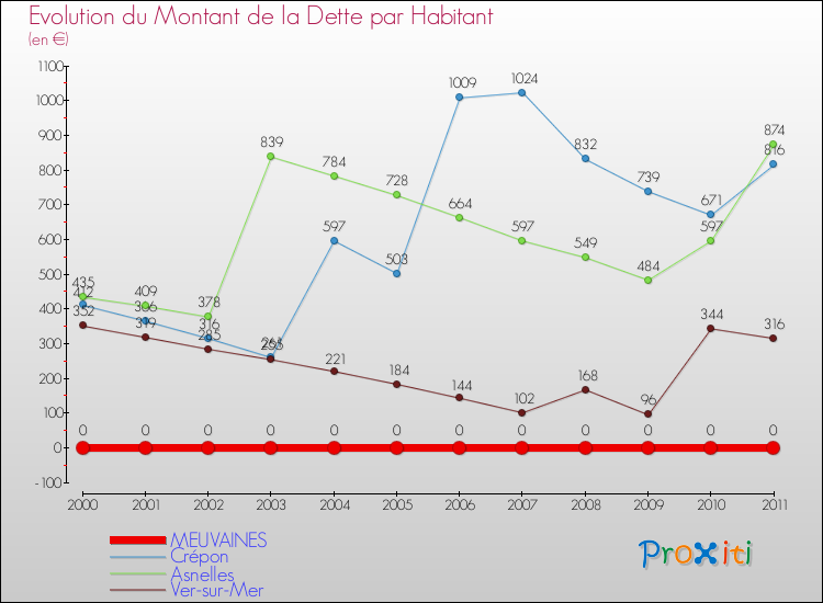 Evolution de la dette par habitant pour la commune de MEUVAINES et les communes proches Comparaison de la dette par habitant pour MEUVAINES et les communes voisines