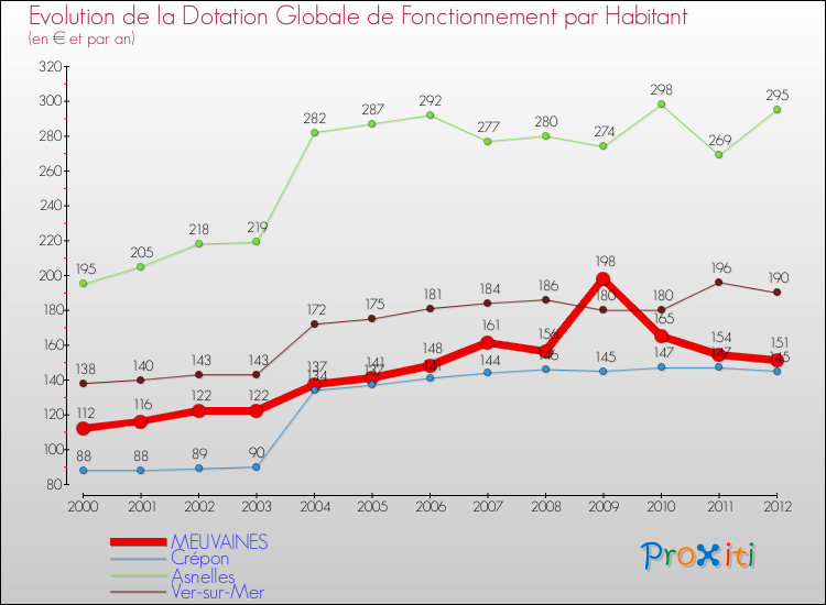 Evolution et montant de la dotation globale de fonctionnement par Habitant pour MEUVAINES et les communes proches Comparaison des dotations globales de fonctionnement par habitant pour MEUVAINES et les communes voisines