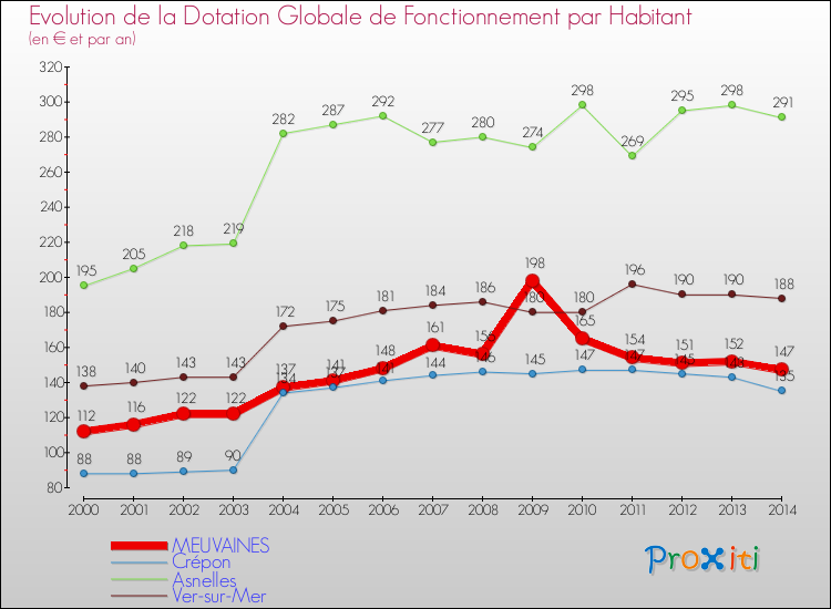 Evolution et montant de la dotation globale de fonctionnement par Habitant pour MEUVAINES et les communes proches de 2000 à 2014. Comparaison des dotations globales de fonctionnement par habitant pour MEUVAINES et les communes voisines de 2000 à 2014.