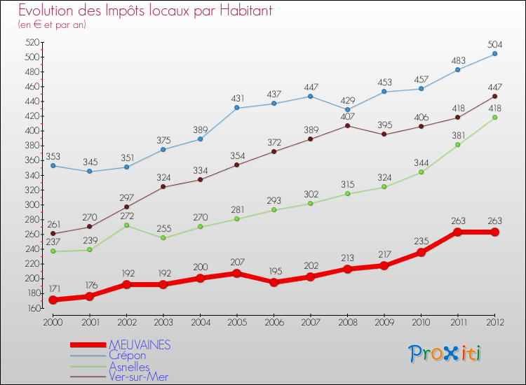 Evolution et montant des impôts locaux par Habitant pour MEUVAINES et les communes proches Comparaison des impôts locaux par habitant pour MEUVAINES et les communes voisines
