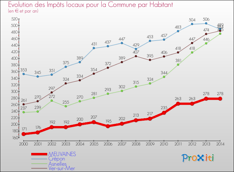 Evolution et montant des impôts locaux par Habitant pour MEUVAINES et les communes proches de 2000 à 2014 Comparaison des impôts locaux par habitant pour MEUVAINES et les communes voisines de 2000 à 2014