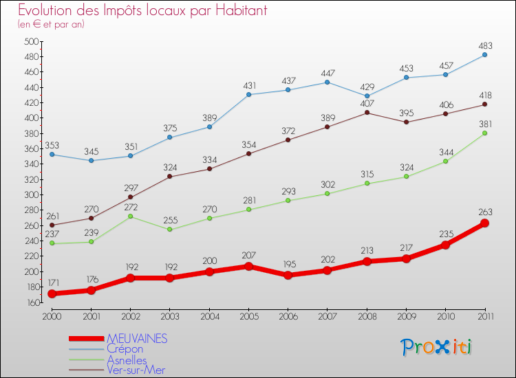 Evolution et montant des impôts locaux par Habitant pour MEUVAINES et les communes proches Comparaison des impôts locaux par habitant pour MEUVAINES et les communes voisines