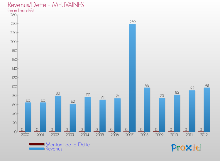 Evolution comparée de la dette et des revenus pour la commune de MEUVAINES de 2000 à 2012 Comparaison de la dette et des revenus pour MEUVAINES de 2000 à 2012