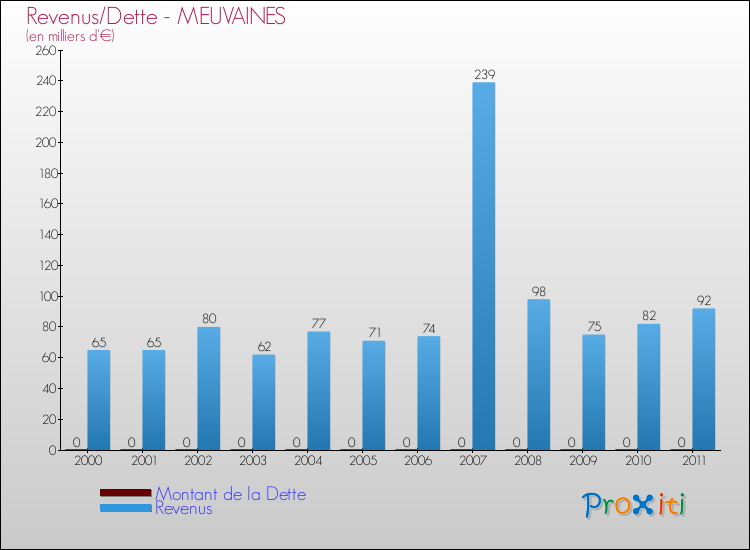 Evolution comparée de la dette et des revenus pour la commune de MEUVAINES de 2000 à 2011 Comparaison de la dette et des revenus pour MEUVAINES de 2000 à 2011