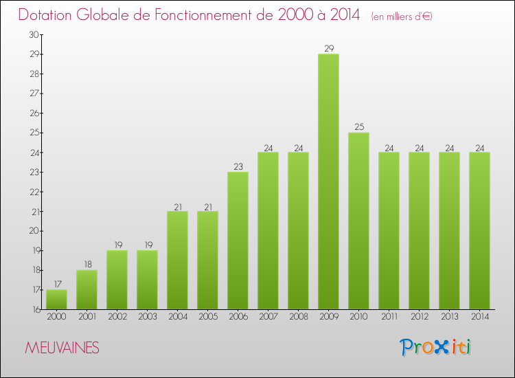 Evolution du montant de la Dotation Globale de Fonctionnement pour la commune de MEUVAINES de 2000 à 2014 Evolution du montant de la Dotation Globale de Fonctionnement pour MEUVAINES de 2000 à 2014