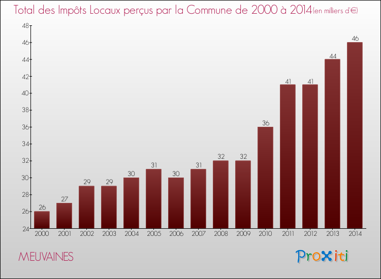 Evolution des Impôts Locaux pour la commune de MEUVAINES de 2000 à 2014 Evolution des Impôts Locaux pour MEUVAINES de 2000 à 2014