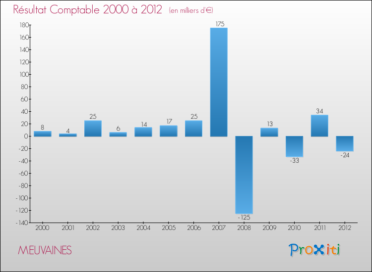 Evolution du résultat comptable pour la commune de MEUVAINES de 2000 à 2012 Evolution du résultat comptable pour MEUVAINES de 2000 à 2012
