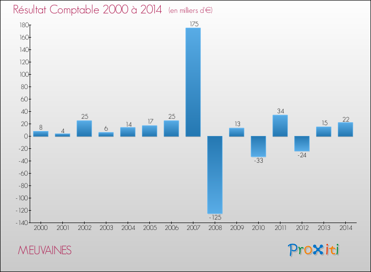 Evolution du résultat comptable pour la commune de MEUVAINES de 2000 à 2014 Evolution du résultat comptable pour MEUVAINES de 2000 à 2014