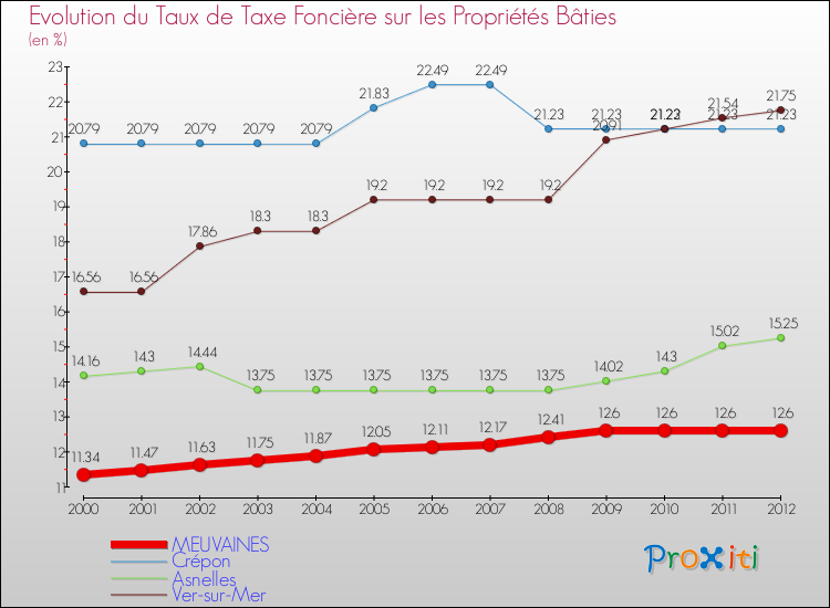 Evolution du taux de la taxe foncière sur le bati pour MEUVAINES et les communes proches de 2000 à 2012 Comparaison des taux de taxe foncière sur le bati pour MEUVAINES et les communes voisines de 2000 à 2012