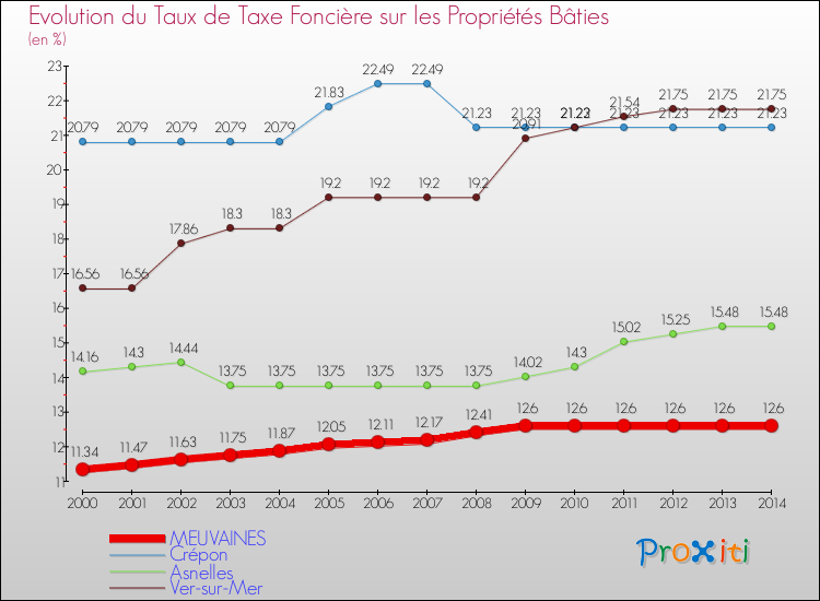 Evolution du taux de la taxe foncière sur le bati pour MEUVAINES et les communes proches de 2000 à 2014 Comparaison des taux de taxe foncière sur le bati pour MEUVAINES et les communes voisines de 2000 à 2014