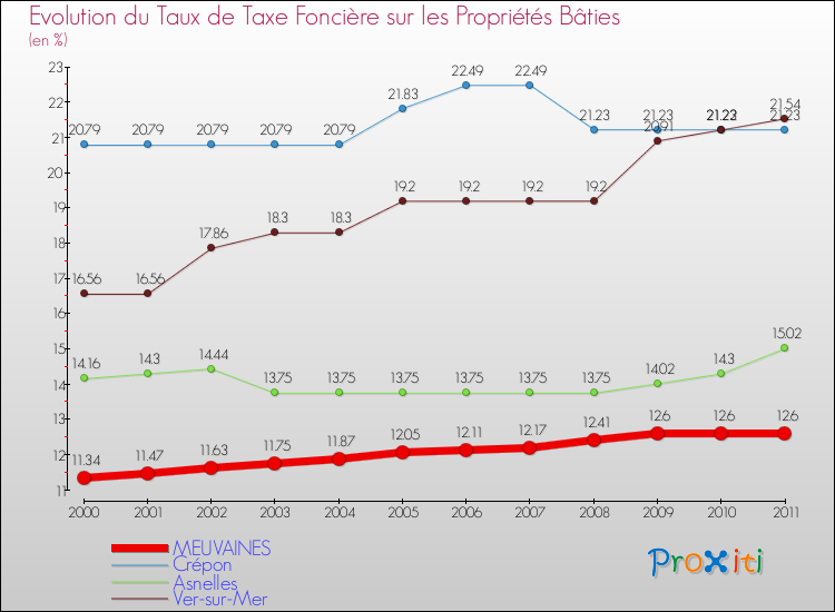Evolution du taux de la taxe foncière sur le bati pour MEUVAINES et les communes proches Comparaison des taux de taxe foncière sur le bati pour MEUVAINES et les communes voisines