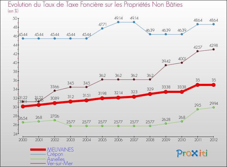 Evolution du taux de la taxe foncière sur les immeubles et terrains non batis pour MEUVAINES et les communes proches de 2000 à 2012 Comparaison des taux de la taxe foncière sur les immeubles et terrains non batis pour MEUVAINES et les communes voisines de 2000 à 2012