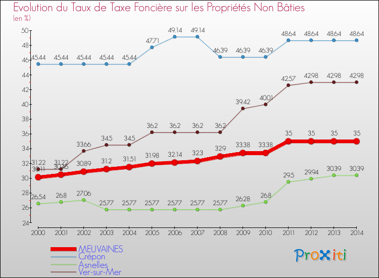Evolution du taux de la taxe foncière sur les immeubles et terrains non batis pour MEUVAINES et les communes proches de 2000 à 2014 Comparaison des taux de la taxe foncière sur les immeubles et terrains non batis pour MEUVAINES et les communes voisines de 2000 à 2014