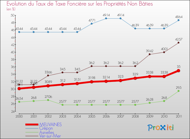 Evolution du taux de la taxe foncière sur les immeubles et terrains non batis pour MEUVAINES et les communes proches Comparaison des taux de la taxe foncière sur les immeubles et terrains non batis pour MEUVAINES et les communes voisines
