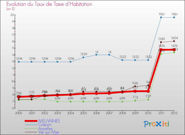 Evolution du taux de la taxe d'habitation pour MEUVAINES et les communes proches Comparaison des taux de la taxe d'habitation pour MEUVAINES et les communes voisines