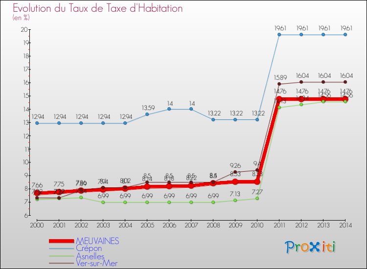 Evolution du taux de la taxe d'habitation pour MEUVAINES et les communes proches de 2000 à 2014 Comparaison des taux de la taxe d'habitation pour MEUVAINES et les communes voisines de 2000 à 2014