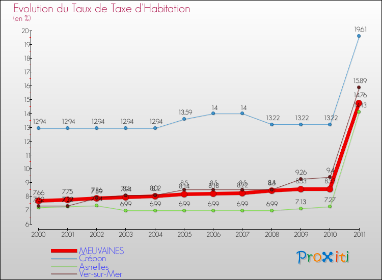 Evolution du taux de la taxe d'habitation pour MEUVAINES et les communes proches Comparaison des taux de la taxe d'habitation pour MEUVAINES et les communes voisines