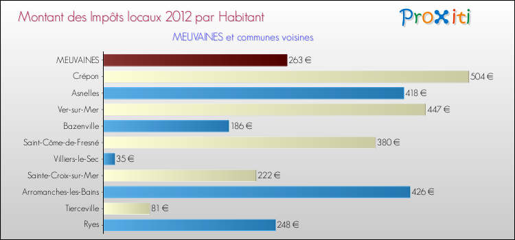 Montant des impôts locaux par Habitant pour MEUVAINES et les communes proches Comparaison des impôts locaux par habitant pour MEUVAINES et les communes voisines