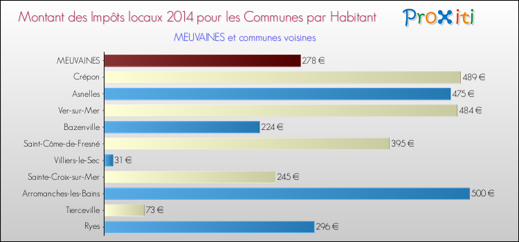 Montant des impôts locaux par Habitant pour MEUVAINES et les communes proches en 2014 Comparaison des impôts locaux par habitant pour MEUVAINES et les communes voisines en 2014