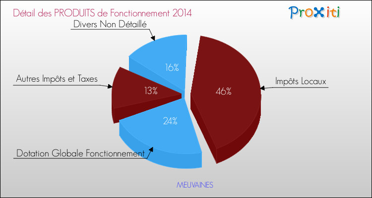 Décomposition du Budget de Fonctionnement 2014 de la commune de MEUVAINES Budget de Fonctionnement 2014 pour la commune de MEUVAINES