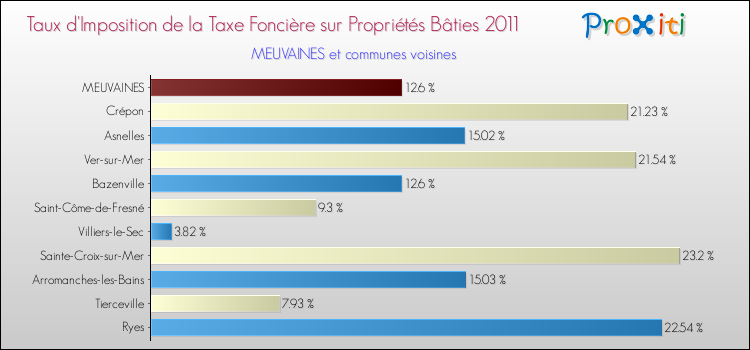 Taux d'imposition de la taxe foncière sur le bati 2011 pour MEUVAINES et les communes proches Comparaison des taux d'imposition de la taxe foncière sur le bati 2011 pour MEUVAINES et les communes voisines