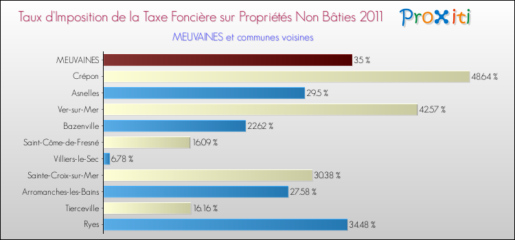 Taux d'imposition de la taxe foncière sur les immeubles et terrains non batis 2011 pour MEUVAINES et les communes proches Comparaison des taux d'imposition de la taxe foncière sur les immeubles et terrains non batis 2011 pour MEUVAINES et les communes voisines