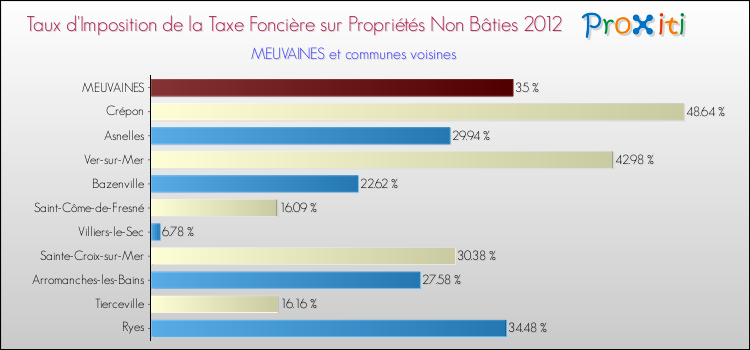 Taux d'imposition de la taxe foncière sur les immeubles et terrains non batis 2012 pour MEUVAINES et les communes proches Comparaison des taux d'imposition de la taxe foncière sur les immeubles et terrains non batis 2012 pour MEUVAINES et les communes voisines