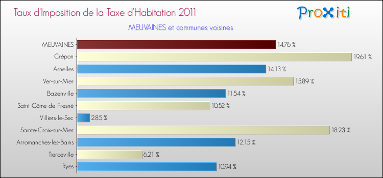 Taux d'imposition de la taxe d'habitation 2011 pour MEUVAINES et les communes proches Comparaison des taux d'imposition de la taxe d'habitation 2011 pour MEUVAINES et les communes voisines