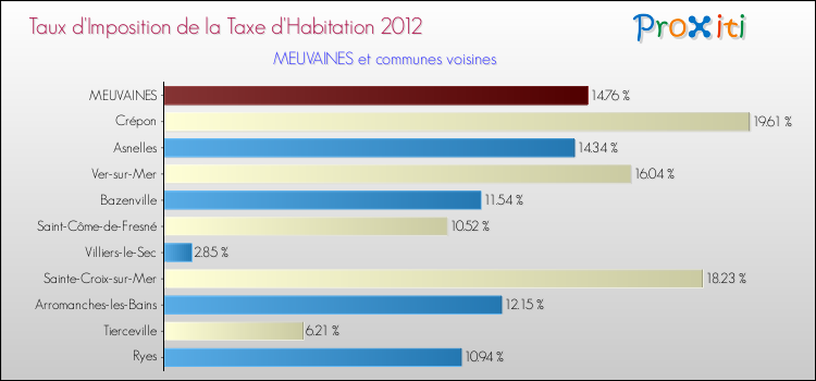 Taux d'imposition de la taxe d'habitation 2012 pour MEUVAINES et les communes proches Comparaison des taux d'imposition de la taxe d'habitation 2012 pour MEUVAINES et les communes voisines